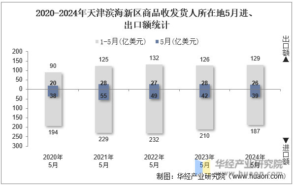 2020-2024年天津滨海新区商品收发货人所在地5月进、出口额统计