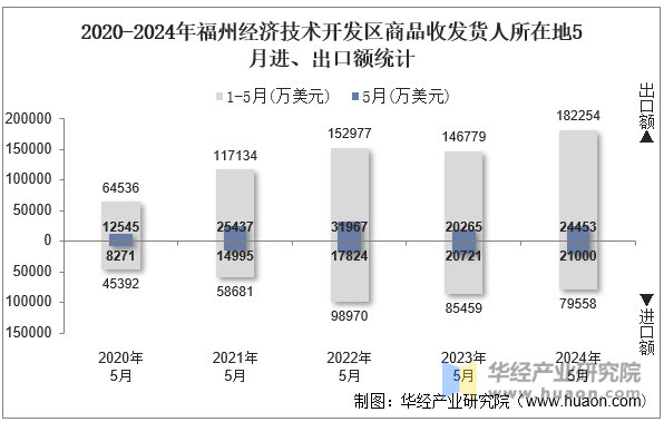 2020-2024年福州经济技术开发区商品收发货人所在地5月进、出口额统计