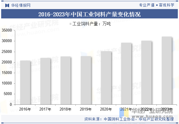 2016-2023年中国工业饲料产量变化情况