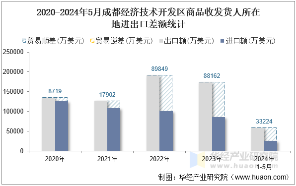 2020-2024年5月成都经济技术开发区商品收发货人所在地进出口差额统计