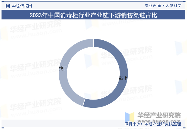 2023年中国消毒柜行业产业链下游销售渠道占比