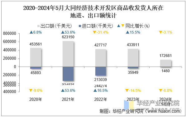 2020-2024年5月福州经济技术开发区商品收发货人所在地进、出口额统计