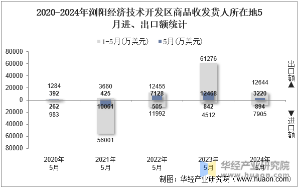 2020-2024年浏阳经济技术开发区商品收发货人所在地5月进、出口额统计