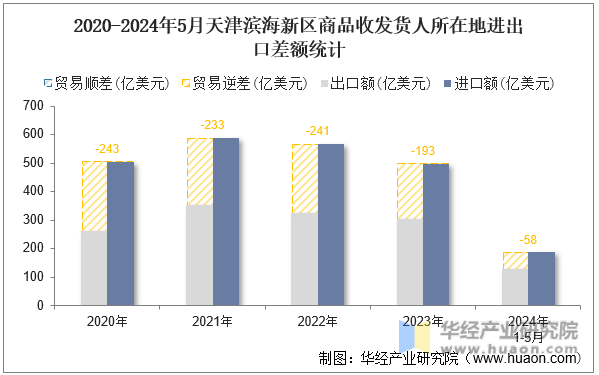 2020-2024年5月天津滨海新区商品收发货人所在地进出口差额统计
