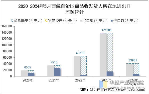 2020-2024年5月西藏自治区商品收发货人所在地进出口差额统计