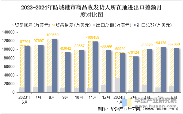 2023-2024年防城港市商品收发货人所在地进出口差额月度对比图