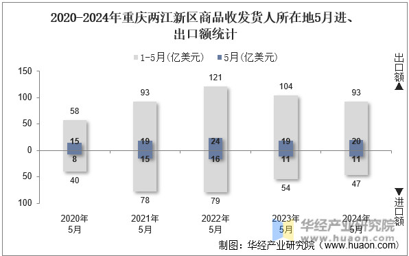 2020-2024年重庆两江新区商品收发货人所在地5月进、出口额统计
