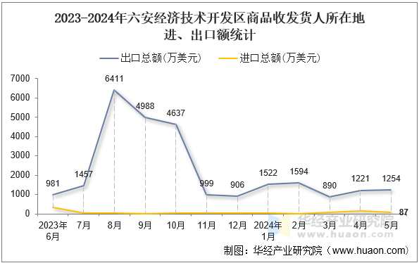 2023-2024年六安经济技术开发区商品收发货人所在地进、出口额统计