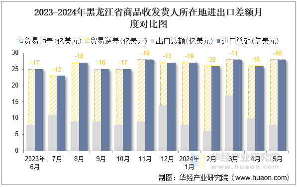 2023-2024年黑龙江省商品收发货人所在地进出口差额月度对比图