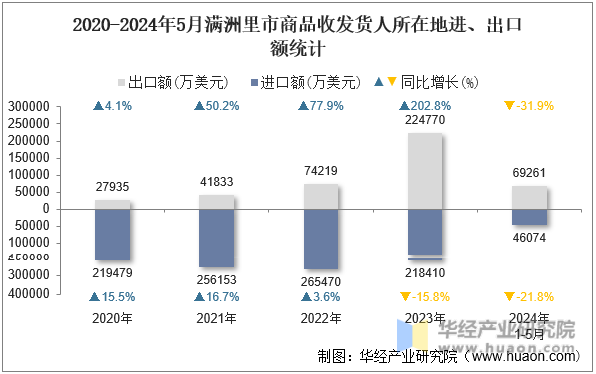 2020-2024年5月秦皇岛市商品收发货人所在地进、出口额统计
