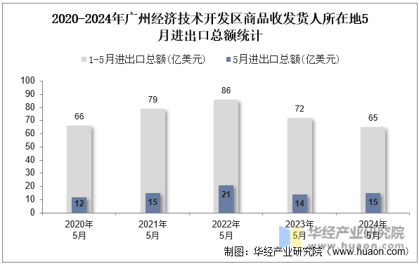 2020-2024年广州经济技术开发区商品收发货人所在地5月进出口总额统计