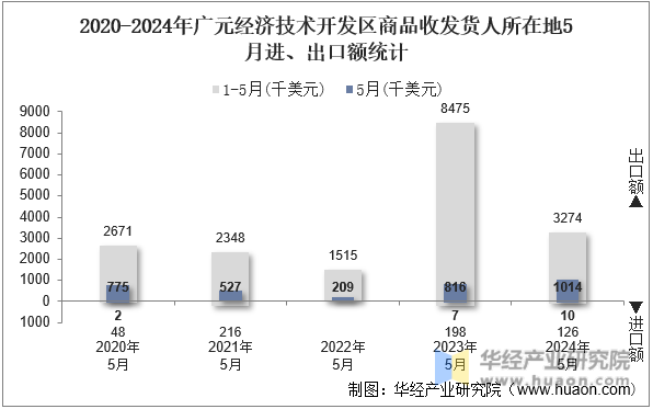 2020-2024年广元经济技术开发区商品收发货人所在地5月进、出口额统计