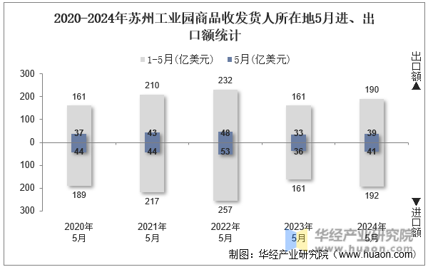2020-2024年苏州工业园商品收发货人所在地5月进、出口额统计