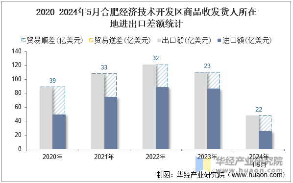 2020-2024年5月合肥经济技术开发区商品收发货人所在地进出口差额统计