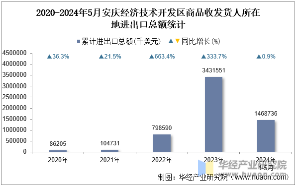 2020-2024年5月安庆经济技术开发区商品收发货人所在地进出口总额统计