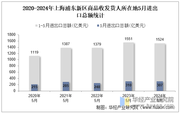 2020-2024年上海浦东新区商品收发货人所在地5月进出口总额统计