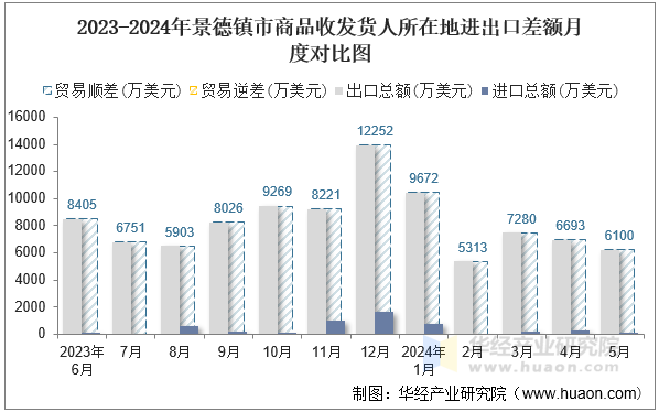 2023-2024年景德镇市商品收发货人所在地进出口差额月度对比图