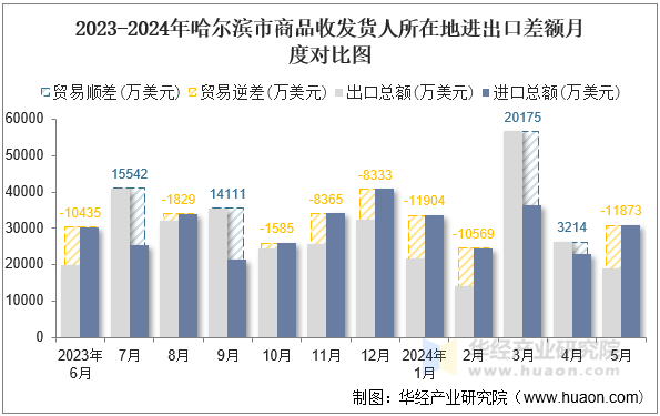 2023-2024年哈尔滨市商品收发货人所在地进出口差额月度对比图