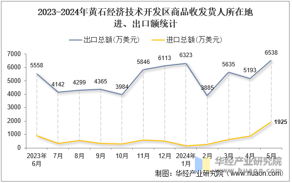 2023-2024年黄石经济技术开发区商品收发货人所在地进、出口额统计