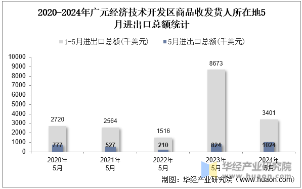 2020-2024年广元经济技术开发区商品收发货人所在地5月进出口总额统计