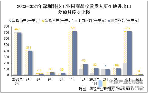 2023-2024年深圳科技工业园商品收发货人所在地进出口差额月度对比图