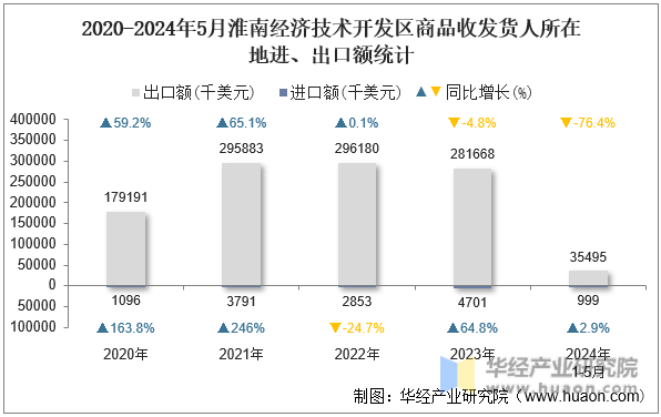 2020-2024年5月淮南经济技术开发区商品收发货人所在地进、出口额统计