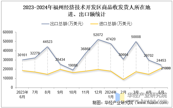 2023-2024年福州经济技术开发区商品收发货人所在地进、出口额统计