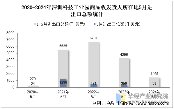 2020-2024年深圳科技工业园商品收发货人所在地5月进出口总额统计