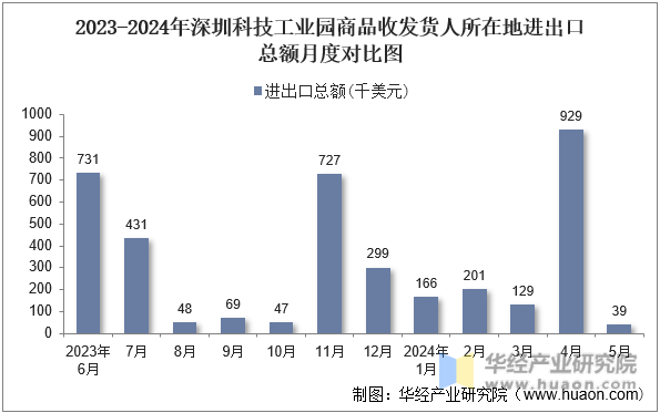 2023-2024年深圳科技工业园商品收发货人所在地进出口总额月度对比图