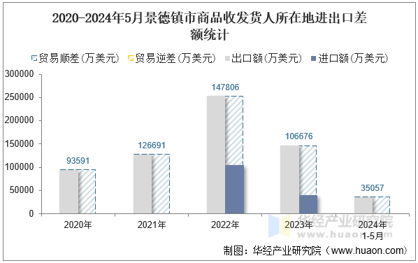 2020-2024年5月景德镇市商品收发货人所在地进出口差额统计