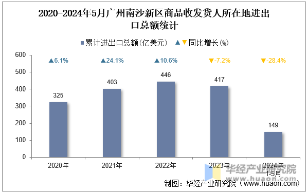 2020-2024年5月广州南沙新区商品收发货人所在地进出口总额统计