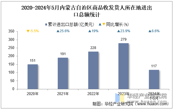 2020-2024年5月内蒙古自治区商品收发货人所在地进出口总额统计