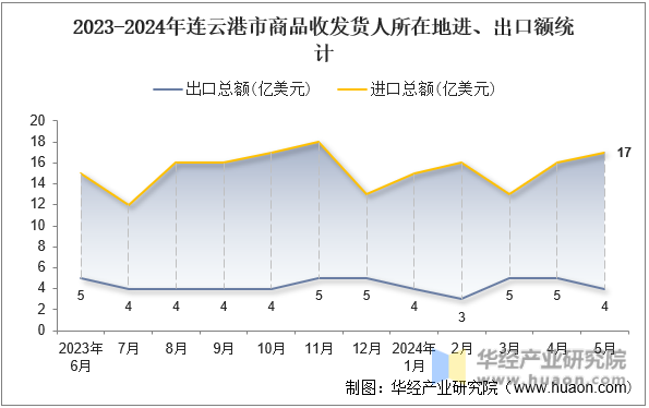 2023-2024年连云港市商品收发货人所在地进、出口额统计
