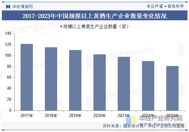 2017-2023年中国规模以上黄酒生产企业数量变化情况
