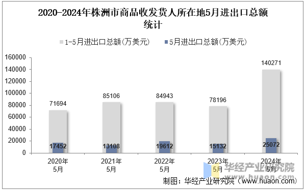2020-2024年株洲市商品收发货人所在地5月进出口总额统计