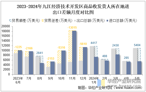 2023-2024年九江经济技术开发区商品收发货人所在地进出口差额月度对比图