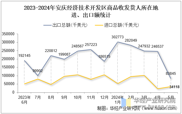 2023-2024年安庆经济技术开发区商品收发货人所在地进、出口额统计