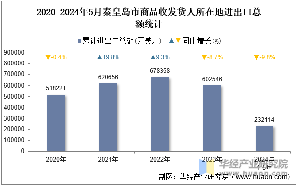 2020-2024年5月秦皇岛市商品收发货人所在地进出口总额统计