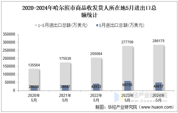 2020-2024年哈尔滨市商品收发货人所在地5月进出口总额统计