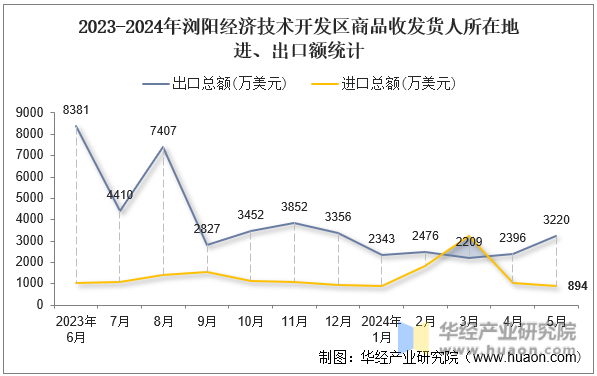 2023-2024年浏阳经济技术开发区商品收发货人所在地进、出口额统计