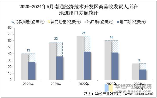2020-2024年5月南通经济技术开发区商品收发货人所在地进出口差额统计