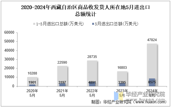 2020-2024年西藏自治区商品收发货人所在地5月进出口总额统计