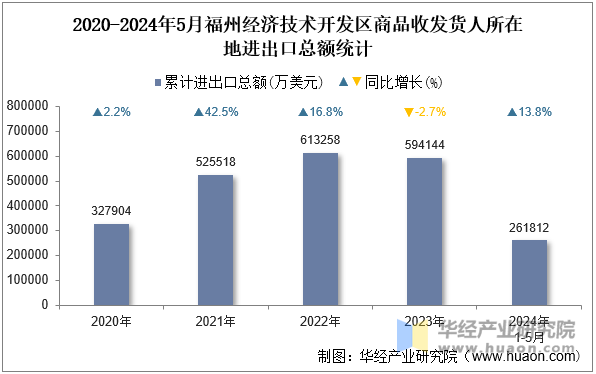 2020-2024年5月福州经济技术开发区商品收发货人所在地进出口总额统计