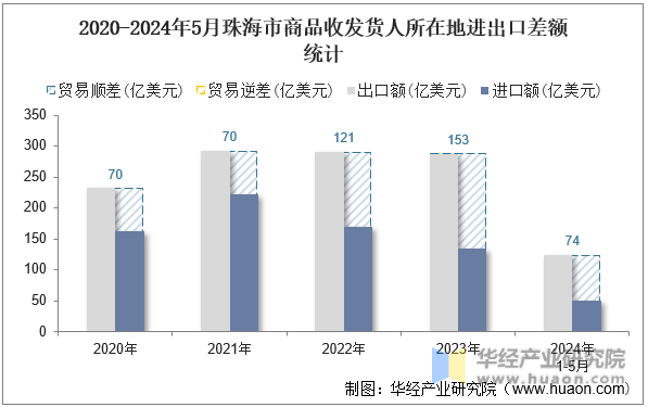 2020-2024年5月珠海市商品收发货人所在地进出口差额统计
