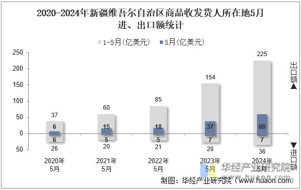 2020-2024年新疆维吾尔自治区商品收发货人所在地5月进、出口额统计