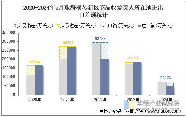 2020-2024年5月珠海横琴新区商品收发货人所在地进出口差额统计