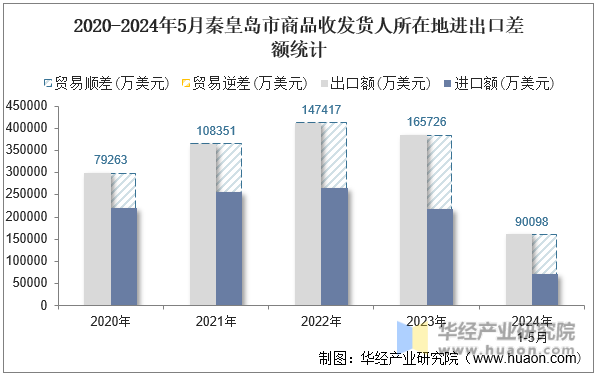 2020-2024年5月秦皇岛市商品收发货人所在地进出口差额统计