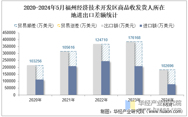 2020-2024年5月福州经济技术开发区商品收发货人所在地进出口差额统计