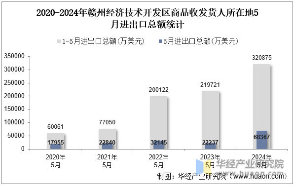 2020-2024年赣州经济技术开发区商品收发货人所在地5月进出口总额统计