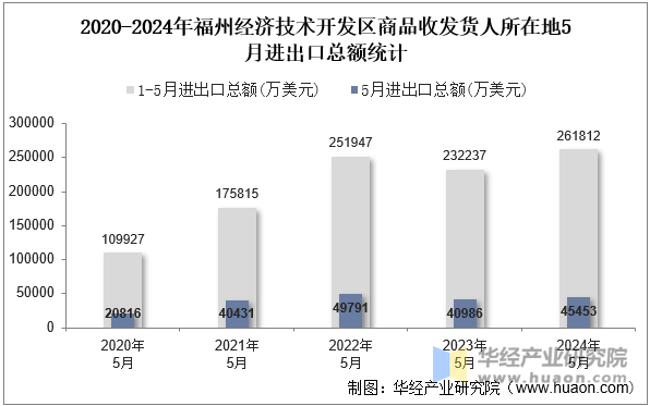 2020-2024年福州经济技术开发区商品收发货人所在地5月进出口总额统计